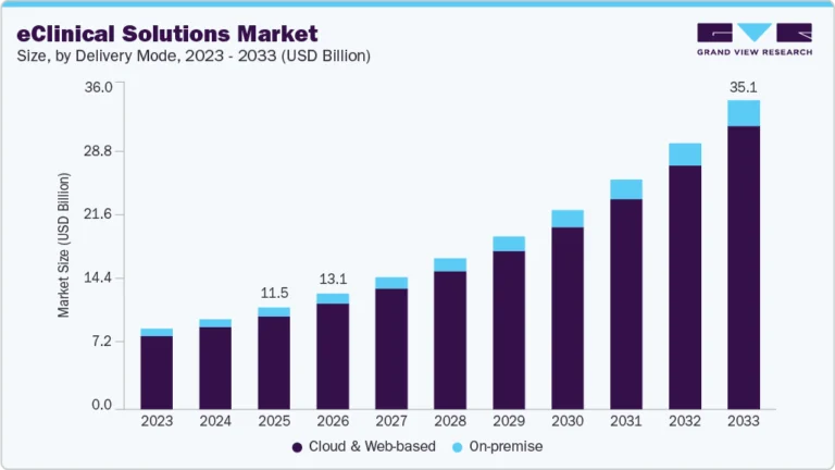 eClinical Solutions Market growing at a CAGR of 15.07% from 2026 to 2033