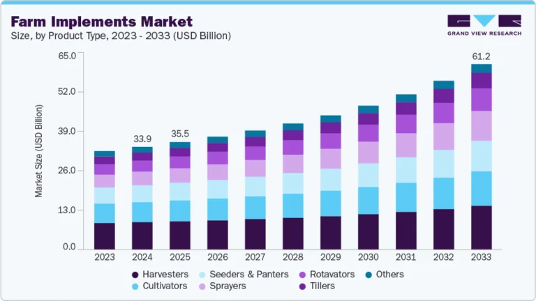 Farm Implements Market growing at a CAGR of 7.1% from 2025 to 2033