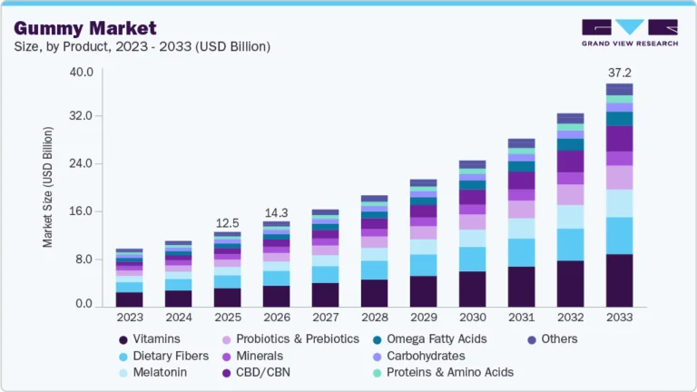 Gummy Market growing at a CAGR of 14.7% from 2026 to 2033