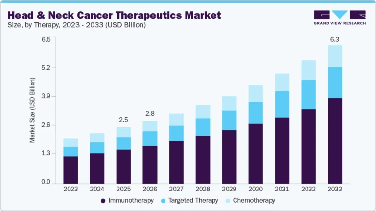 Head And Neck Cancer Therapeutics Market