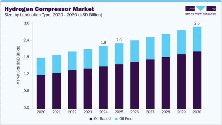Hydrogen Compressor Market growing at a CAGR of 4.6% from 2025 to 2030