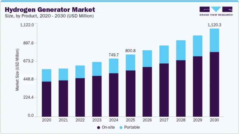 Hydrogen Generator Market growing at a CAGR of 7.0% from 2025 to 2030