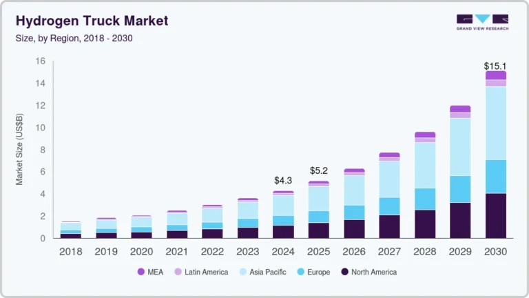 Hydrogen Truck Market growing at a CAGR of 23.9% from 2025 to 2030
