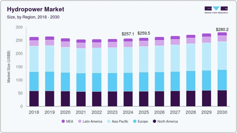 Hydropower Market growing at a CAGR of 1.5% from 2025 to 2030