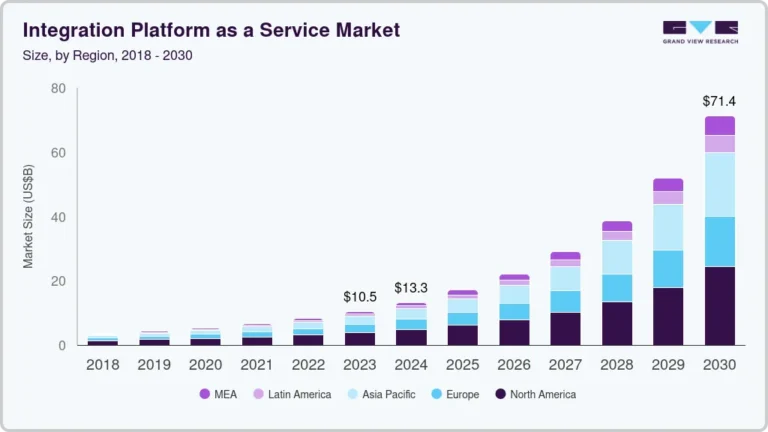 Integration Platform As A Service Market growing at a CAGR of 32.3% from 2024 to 2030