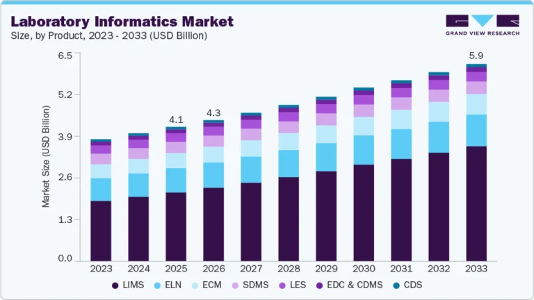 Laboratory Informatics Market growing at a CAGR of 4.90% from 2026 to 2033