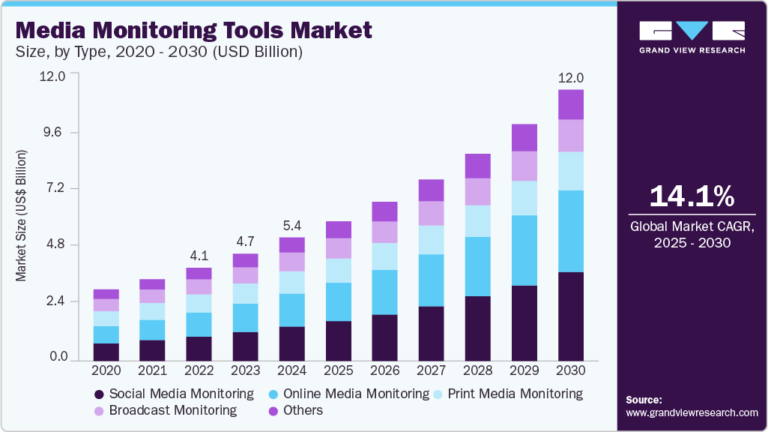 Media Monitoring Tools Market growing at a CAGR of 14.1% from 2025 to 2030