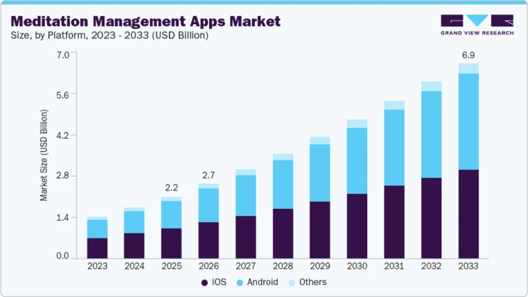 Meditation Management Apps Market growing at a CAGR of 14.67% from 2026 to 2033