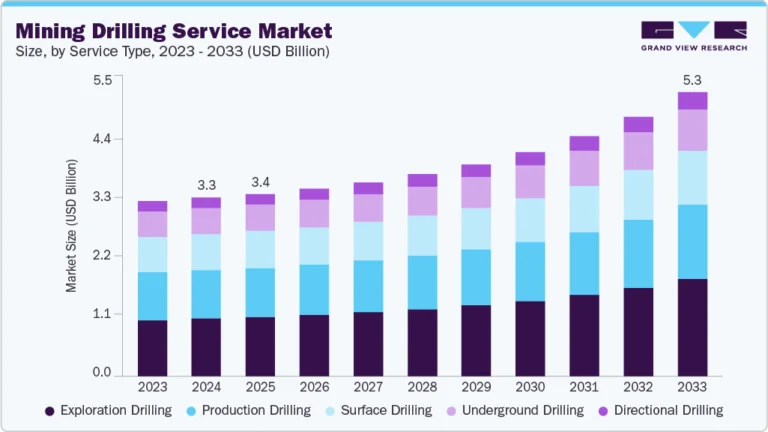 Mining Drilling Service Market growing at a CAGR of 5.7% from 2025 to 2033