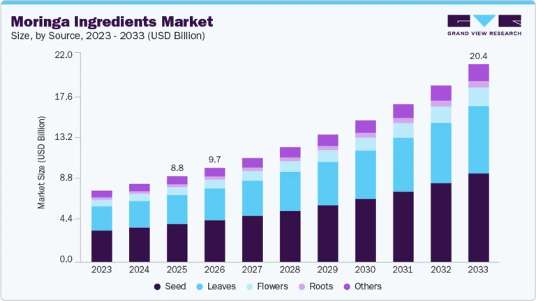 Moringa Ingredients Market growing at CAGR of 11.2% from 2026 to 2033
