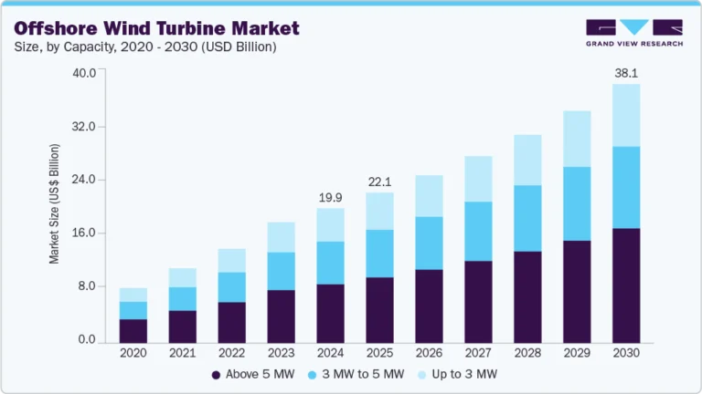 Offshore Wind Turbine Market growing at a CAGR of 11.5% from 2025 to 2030