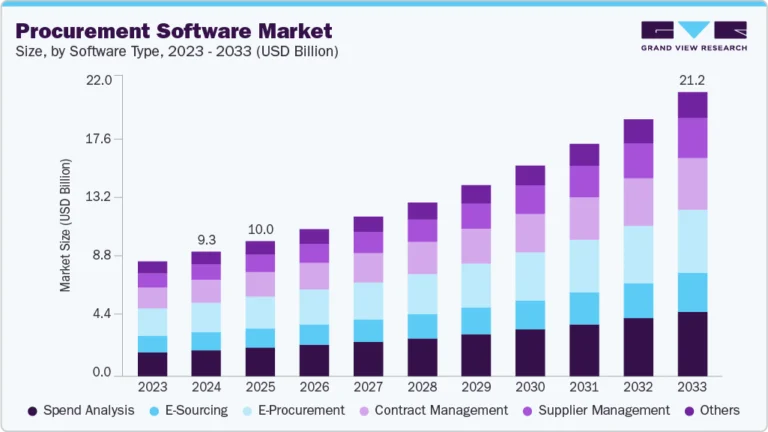 Procurement Software Market growing at a CAGR of 9.7% from 2025 to 2033