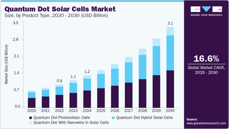 Quantum Dot Solar Cells Market grow at a CAGR of 16.6% from 2025 to 2030