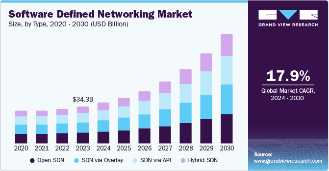 Software Defined Networking Market growing at a CAGR of 17.9% from 2024 to 2030