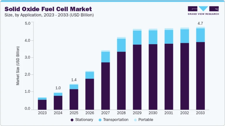 Solid Oxide Fuel Cell Market growing at a CAGR of 15.7% from 2025 to 2033