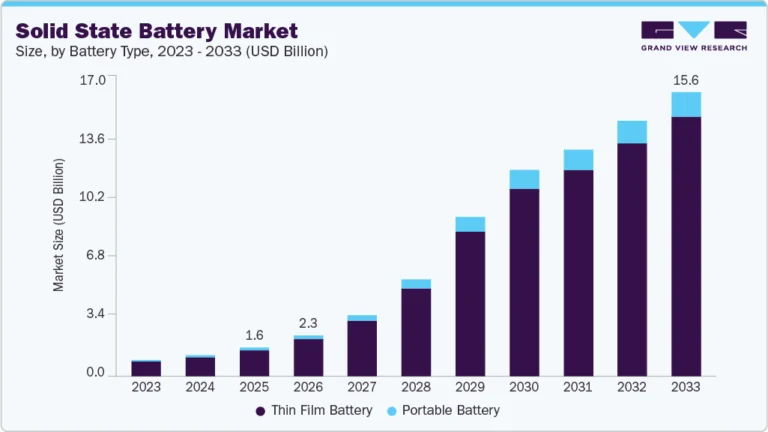 Solid State Battery Market growing at a CAGR of 31.8% from 2026 to 2033