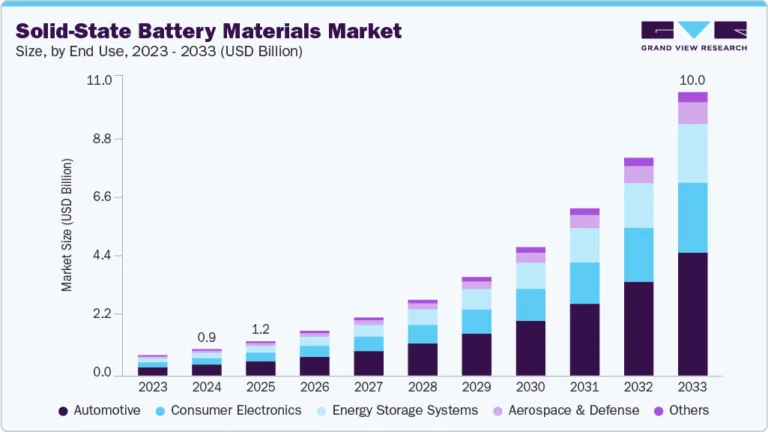 Solid-State Battery Materials Market growing at a CAGR of 30.3% from 2025 to 2033