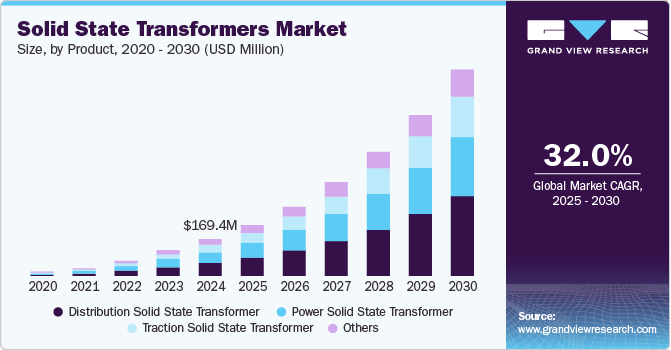 Solid State Transformers Market growing at a CAGR of 32.0% from 2025 to 2030