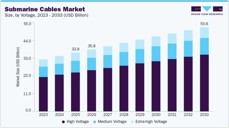 Submarine Cables Market growing at a CAGR of 5.0% from 2026 to 2033