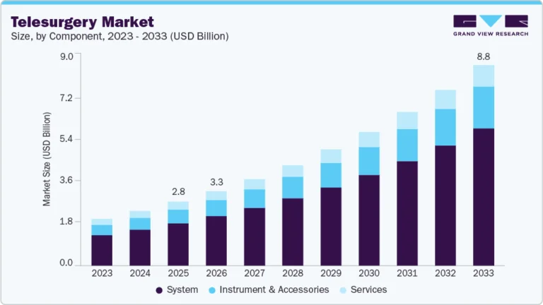 Telesurgery Market growing at a CAGR of 15.20% from 2026 to 2033