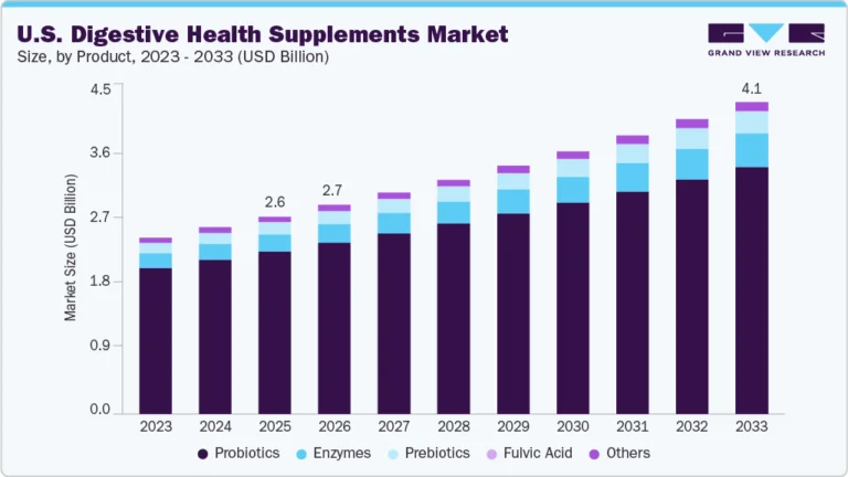 U.S. Digestive Health Supplements Market growing at a CAGR of 5.9% from 2026 to 2033