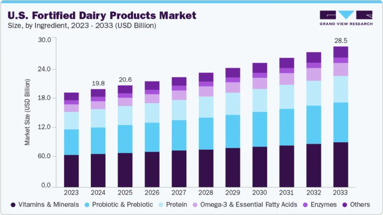 U.S. Fortified Dairy Products Market growing at a CAGR of 4.1% from 2025 to 2033