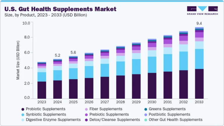 U.S. Gut Health Supplements Market growing at a CAGR of 6.7% from 2025 to 2033