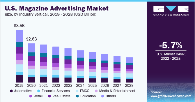 Magazine Advertising Market growing at a CAGR of -4.5% from 2022 to 2028