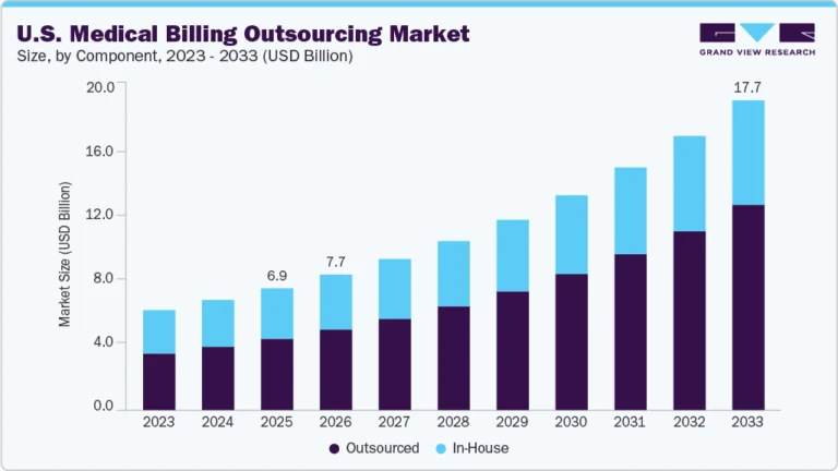 U.S. Medical Billing Outsourcing Market growing at a CAGR of 12.56% from 2026 to 2033