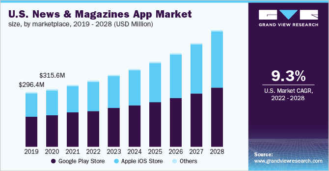 News & Magazines App Market News & Magazines App Market