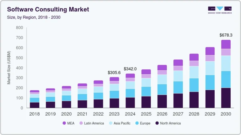 Software Consulting Market growing at a CAGR of 12.1% from 2023 to 2030
