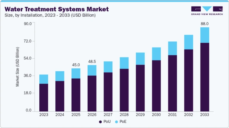 Water Treatment Systems growing at a CAGR of 8.9% from 2026 to 2033