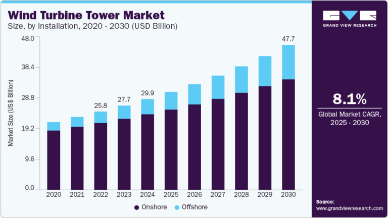 Wind Turbine Tower Market growing at a CAGR of 8.1% from 2025 to 2030