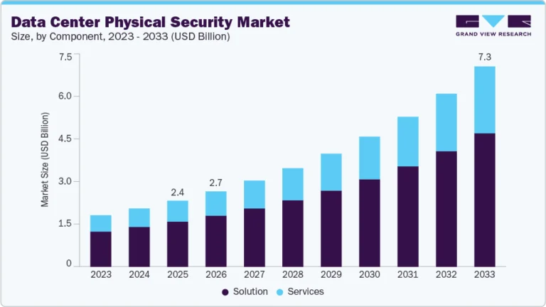 Data Center Physical Security Market growing at a CAGR of 15.0% from 2026 to 2033