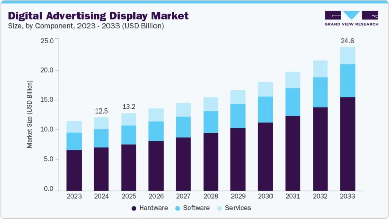 Digital Advertising Display Market growing at a CAGR of 8.1% from 2025 to 2033