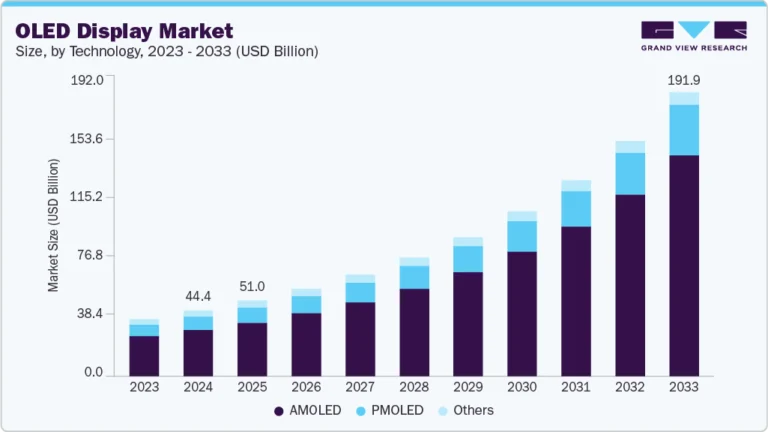 OLED Display Market (2025 – 2033)