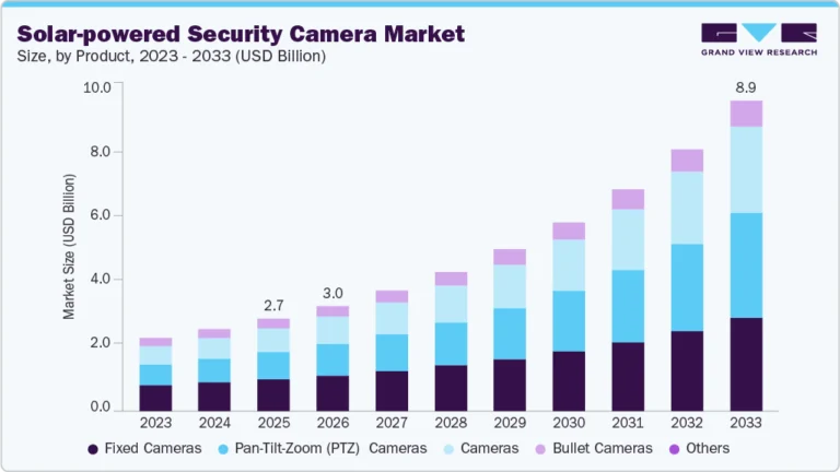 Solar-powered Security Camera Market growing at a CAGR of 16.7% from 2026 to 2033