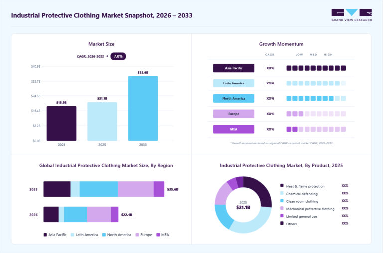 Industrial Protective Clothing Market (2026 – 2033)