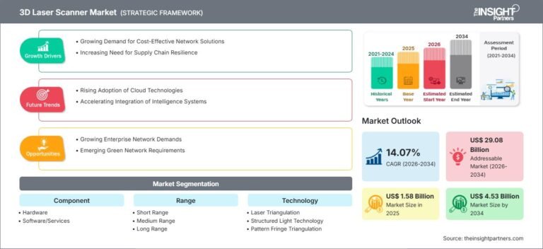 3D Laser Scanner Market Gains Momentum as Smart Manufacturing Expands Through 2031