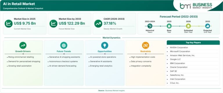 AI in Retail Market Set to Reach US$122.29 Billion by 2033 at 37.18% CAGR
