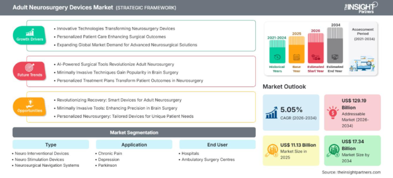 Adult Neurosurgery Devices Market Set for Strong Growth to US$ 17.34 Billion by 2034