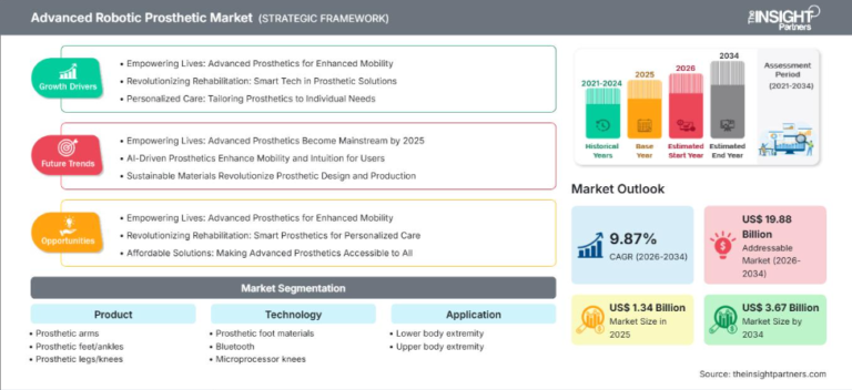 Advanced Robotic Prosthetic Market to Reach US$ 3.67 Billion by 2034 as Next-Generation Mobility Advances