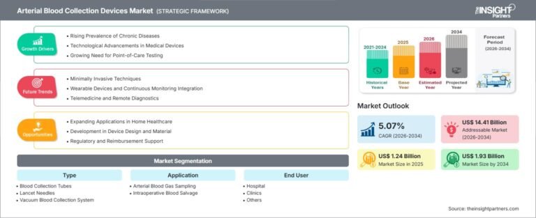 Arterial Blood Collection Devices Market to Reach US$ 1.93 Billion by 2034 as Point-of-Care Testing and Minimally Invasive Technologies Advance