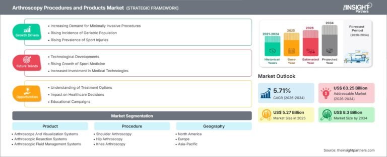 Arthroscopy Procedures and Products Market to Reach US$ 8.30 Billion by 2034 as Demand for Minimally Invasive Surgery Accelerates