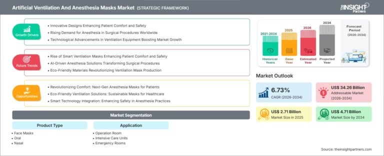 Artificial Ventilation and Anesthesia Masks Market to Reach US$4.71 Billion by 2034 as Respiratory Care Demand Expands