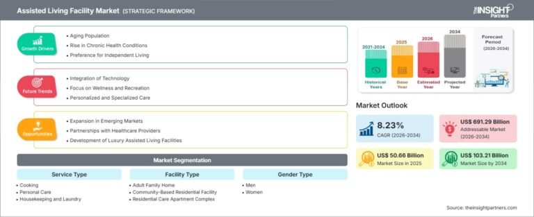 Assisted Living Facility Market to Reach US$103.21 Billion by 2034 as Aging Population Drives Demand for Senior Care Services