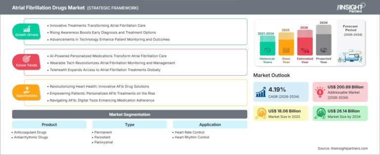 Atrial Fibrillation Drugs Market Size, Share, Growth & Demand by 2034