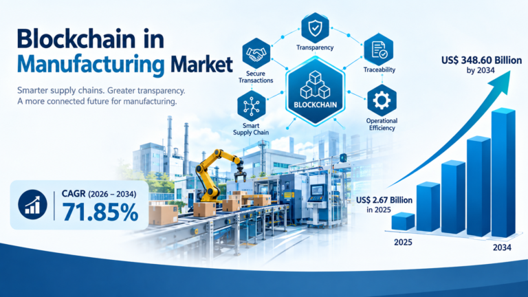Blockchain in Manufacturing Market Expand To US$ 348.60 Billion by 2034