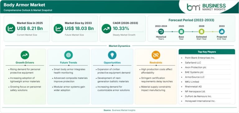 Body Armor Market Set to Reach US$18.03 Billion by 2033 at 10.33% CAGR