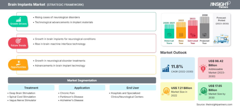 Brain Implants Market Set to Reach US$ 17.65 Billion by 2030 at 11.8% CAGR